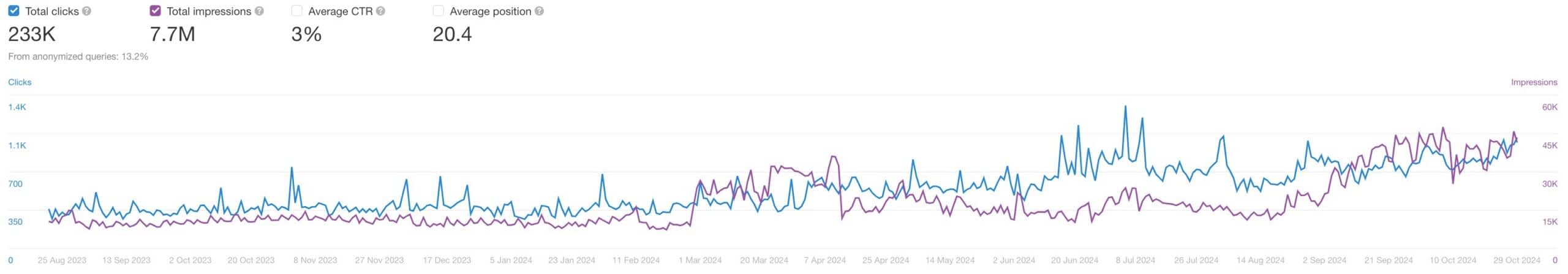 Revenue-Driven SEO That Lowers Ad Dependence