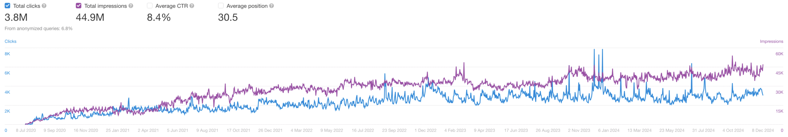 Outrank Competitors and Win Back Lost Revenue