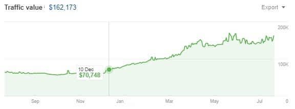 Tech Affiliate Case Study Organic Traffic Value