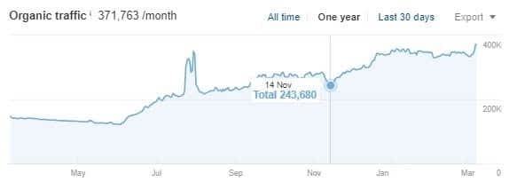 FinTech Case Study Organic Traffic