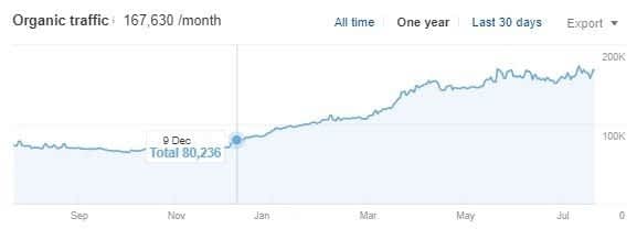 Tech Affiliate Case Study Organic Traffic